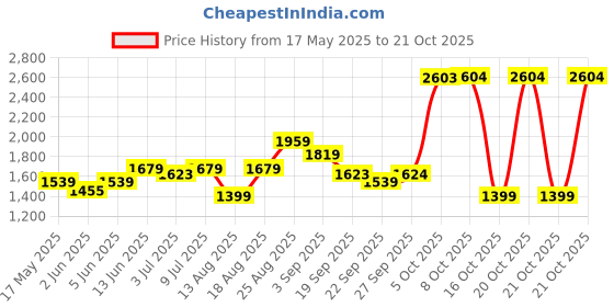 myntra.com RAREISM Women Pullover rareism Price History Graph from 17 May 2025 to 21 Oct 2025