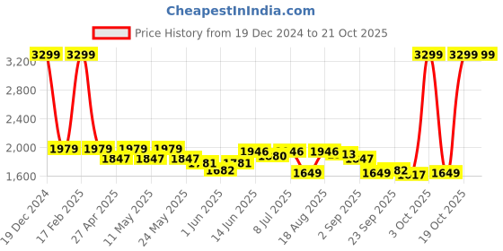 myntra.com RAREISM Women Pullover Sweaters rareism Price History Graph from 19 Dec 2024 to 21 Oct 2025