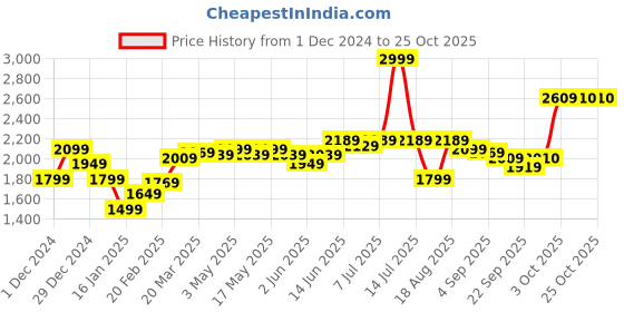 myntra.com RAREISM Women Pure Cotton Mid Rise Trousers rareism Price History Graph from 1 Dec 2024 to 25 Oct 2025