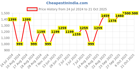 myntra.com RAREISM Women Purple Tencel Shorts rareism Price History Graph from 24 Jul 2024 to 21 Oct 2025
