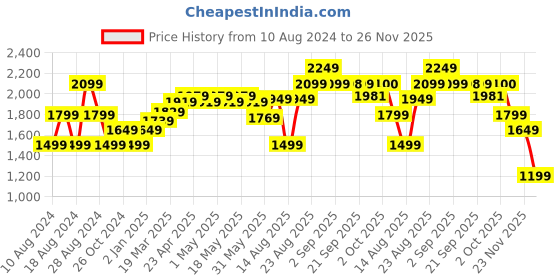 myntra.com RAREISM Women Regular Fit High-Rise Linen Parallel Trousers rareism Price History Graph from 10 Aug 2024 to 26 Nov 2025