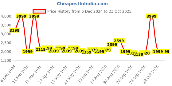 myntra.com RAREISM Women Ribbed Cardigan rareism Price History Graph from 6 Dec 2024 to 23 Oct 2025