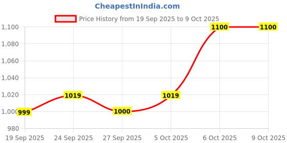 myntra.com RAREISM Women RONOKYA Solid Three-Quarter Sleeves Open Front Shrug rareism Price History Graph from 19 Sep 2025 to 4 Oct 2025