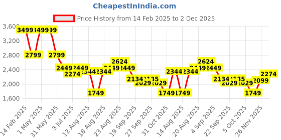 myntra.com RAREISM Women Ronu B Rust Flared Maxi Skirt rareism Price History Graph from 14 Feb 2025 to 2 Dec 2025