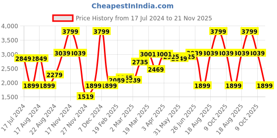 myntra.com RAREISM Women Rust Padded Jacket rareism Price History Graph from 17 Jul 2024 to 21 Nov 2025