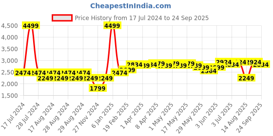 myntra.com RAREISM Women Rust Tailored Jacket rareism Price History Graph from 17 Jul 2024 to 24 Sep 2025