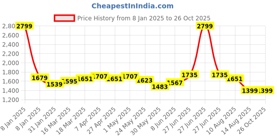 myntra.com RAREISM Women Self Design Shirt Style Top rareism Price History Graph from 8 Jan 2025 to 26 Oct 2025