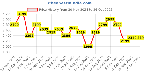 myntra.com RAREISM Women Sheath Midi Dress rareism Price History Graph from 30 Nov 2024 to 26 Oct 2025