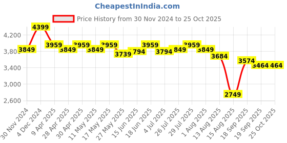 myntra.com RAREISM Women Shirt Collar Fit & Flare Pleated Midi Dress rareism Price History Graph from 30 Nov 2024 to 24 Oct 2025
