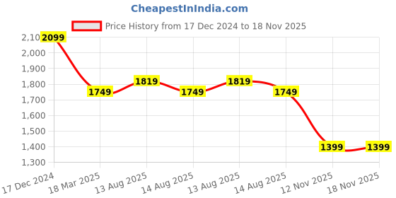 myntra.com RAREISM Women Sleeveless Cotton Sheath Dress rareism Price History Graph from 17 Dec 2024 to 18 Nov 2025