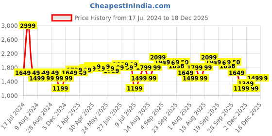 myntra.com RAREISM Women Slim Fit High-Rise Plain Parallel Trouser rareism Price History Graph from 17 Jul 2024 to 18 Dec 2025