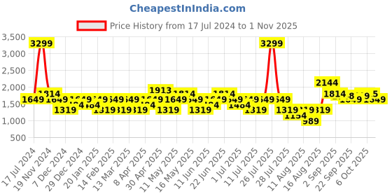 myntra.com RAREISM Women Slim Fit Mid-Rise Trousers rareism Price History Graph from 17 Jul 2024 to 1 Nov 2025