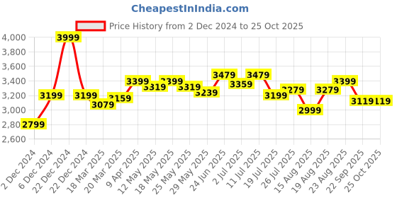 myntra.com RAREISM Women Solid A-Line Cotton Midi Dress rareism Price History Graph from 2 Dec 2024 to 24 Oct 2025