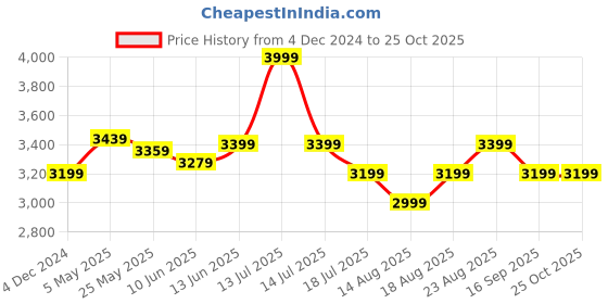 myntra.com RAREISM Women Solid A-Line Cotton Midi Dress rareism Price History Graph from 4 Dec 2024 to 25 Oct 2025