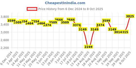 myntra.com RAREISM Women Solid A-Line Dress rareism Price History Graph from 6 Dec 2024 to 8 Oct 2025
