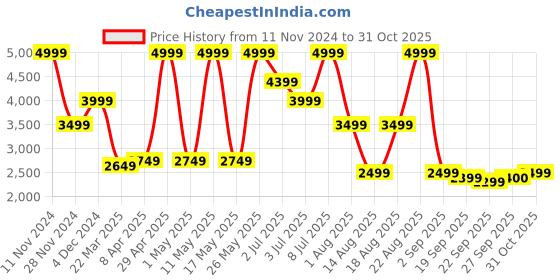 myntra.com RAREISM Women Solid Casual Pullover rareism Price History Graph from 11 Nov 2024 to 31 Oct 2025