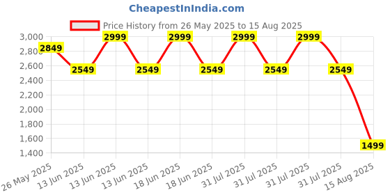myntra.com RAREISM Women Solid Mandarin Collar Top rareism Price History Graph from 26 May 2025 to 15 Aug 2025