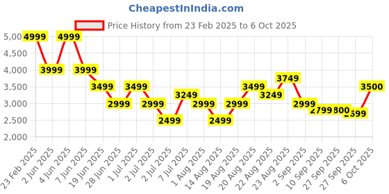 myntra.com RAREISM Women Somyer Primary Pink Dress rareism Price History Graph from 23 Feb 2025 to 6 Oct 2025