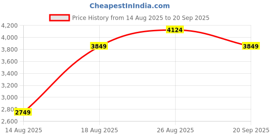 myntra.com RAREISM Women Strapless Print Bandeau Midi Dress rareism Price History Graph from 14 Aug 2025 to 20 Sep 2025