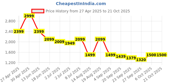 myntra.com RAREISM Women Striped Drop-Shoulder Sleeves T-shirt rareism Price History Graph from 27 Apr 2025 to 21 Oct 2025