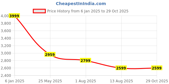 myntra.com RAREISM Women Striped Printed Cotton Top rareism Price History Graph from 6 Jan 2025 to 28 Oct 2025