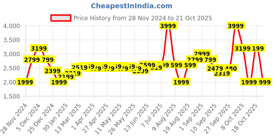 myntra.com RAREISM Women Sweatshirt rareism Price History Graph from 28 Nov 2024 to 21 Oct 2025