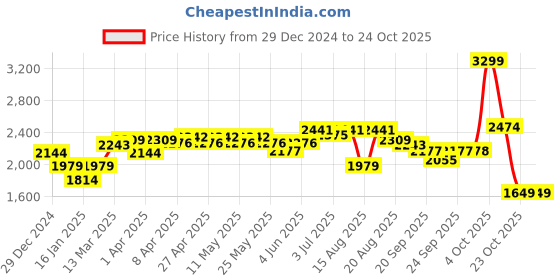 myntra.com RAREISM Women Sweatshirt rareism Price History Graph from 29 Dec 2024 to 23 Oct 2025
