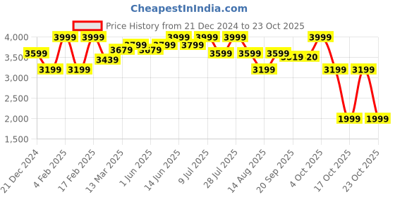 myntra.com RAREISM Women Sweatshirt rareism Price History Graph from 21 Dec 2024 to 19 Oct 2025