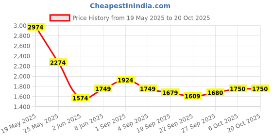 myntra.com RAREISM Women Tailored High-Rise Loose Fit Pleated Trousers rareism Price History Graph from 19 May 2025 to 20 Oct 2025