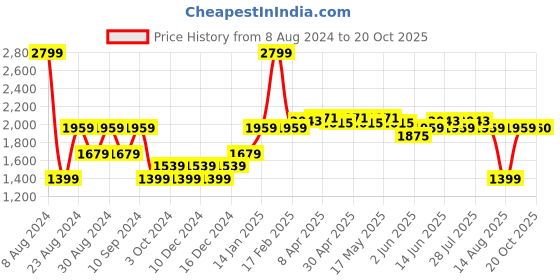 myntra.com RAREISM Women Tailored High-Rise Trousers rareism Price History Graph from 8 Aug 2024 to 20 Oct 2025