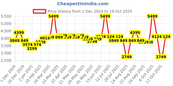 myntra.com RAREISM Women Tailored Jacket rareism Price History Graph from 1 Dec 2024 to 19 Oct 2025