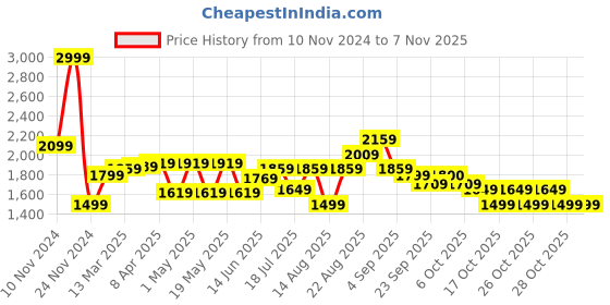 myntra.com RAREISM Women Tailored Loose Fit High-Rise Trousers rareism Price History Graph from 10 Nov 2024 to 4 Nov 2025