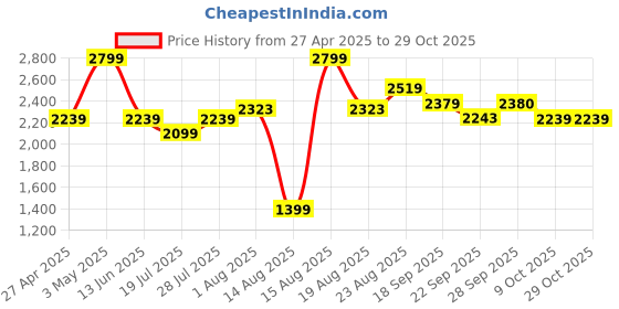 myntra.com RAREISM Women Tailored Slim Fit High-Rise Pleated Trousers rareism Price History Graph from 27 Apr 2025 to 28 Oct 2025