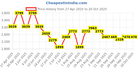 myntra.com RAREISM Women Tailored Slim Fit High-Rise Trousers rareism Price History Graph from 27 Apr 2025 to 20 Oct 2025