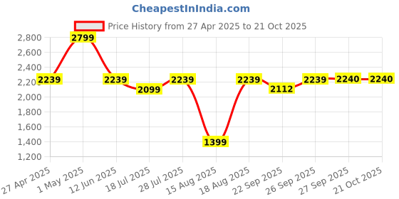 myntra.com RAREISM Women Tailored Slim Fit High-Rise Trousers rareism Price History Graph from 27 Apr 2025 to 21 Oct 2025