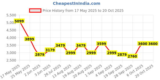 myntra.com RAREISM Women Tailored Slim Fit High-Rise Trousers rareism Price History Graph from 17 May 2025 to 20 Oct 2025