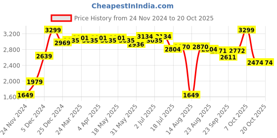 myntra.com RAREISM Women Tailored Straight Fit High-Rise Pleated Trousers rareism Price History Graph from 24 Nov 2024 to 20 Oct 2025