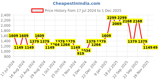 myntra.com RAREISM Women Tailored Tapered Fit High-Rise Regular Trousers rareism Price History Graph from 17 Jul 2024 to 1 Dec 2025