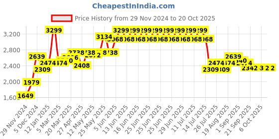 myntra.com RAREISM Women Tailored Tapered Fit High-Rise Trouser rareism Price History Graph from 29 Nov 2024 to 20 Oct 2025