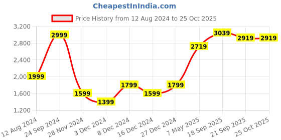 myntra.com RAREISM Women Teal Blue Solid Shirt Dress rareism Price History Graph from 12 Aug 2024 to 24 Oct 2025