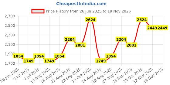 myntra.com RAREISM Women Teal Sweater Vest rareism Price History Graph from 26 Jun 2025 to 18 Nov 2025