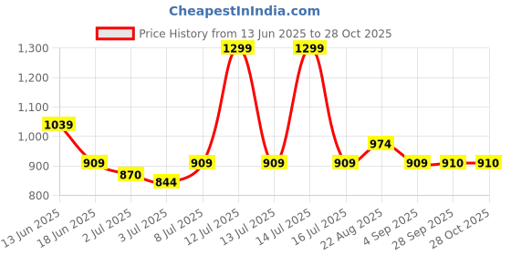 myntra.com RAREISM Women Typography Printed Drop-Shoulder Sleeves T-shirt rareism Price History Graph from 13 Jun 2025 to 28 Oct 2025