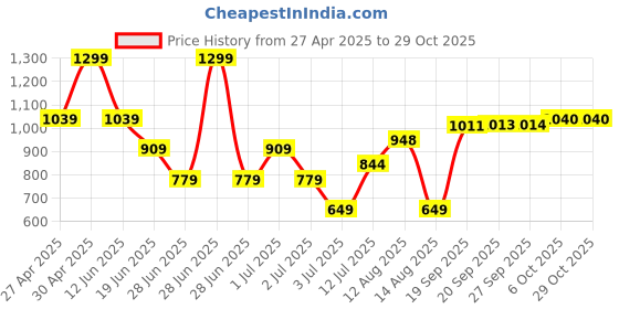 myntra.com RAREISM Women Typography Printed Pockets T-shirt rareism Price History Graph from 27 Apr 2025 to 29 Oct 2025
