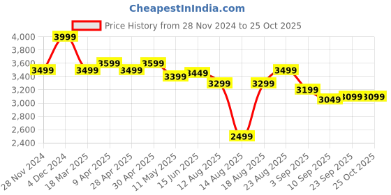 myntra.com RAREISM Women V-Neck A-Line Dress rareism Price History Graph from 28 Nov 2024 to 24 Oct 2025