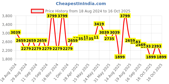 myntra.com RAREISM Women V-Neck A-Line Long Cuffed Sleeves Dress rareism Price History Graph from 18 Aug 2024 to 16 Oct 2025