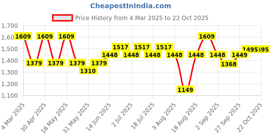 myntra.com RAREISM Women V-Neck Applique T-shirt rareism Price History Graph from 4 Mar 2025 to 22 Oct 2025