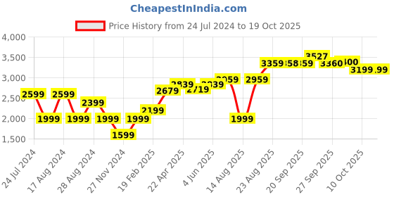 myntra.com RAREISM Women Yellow Checked Longline Open Front Jacket rareism Price History Graph from 24 Jul 2024 to 17 Oct 2025