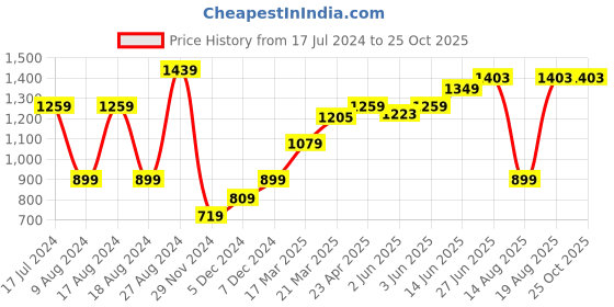 myntra.com RAREISM Women Yellow Slim Fit Shorts rareism Price History Graph from 17 Jul 2024 to 25 Oct 2025