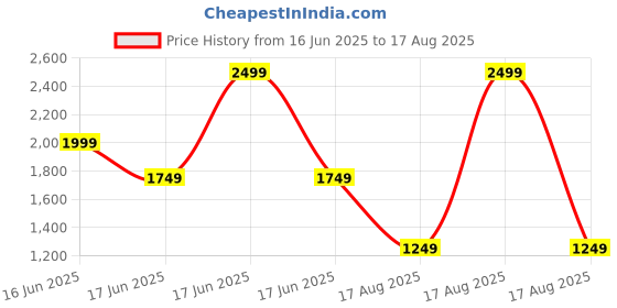 myntra.com RAREISM WomenAbstract Printed Somtij Primary Pink Top rareism Price History Graph from 16 Jun 2025 to 17 Aug 2025