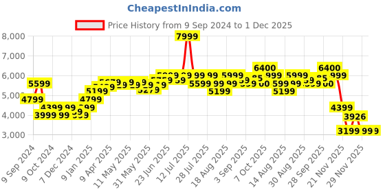 myntra.com RAREISM Zivya Notched Lapel Single Breasted Blazer rareism Price History Graph from 9 Sep 2024 to 1 Dec 2025